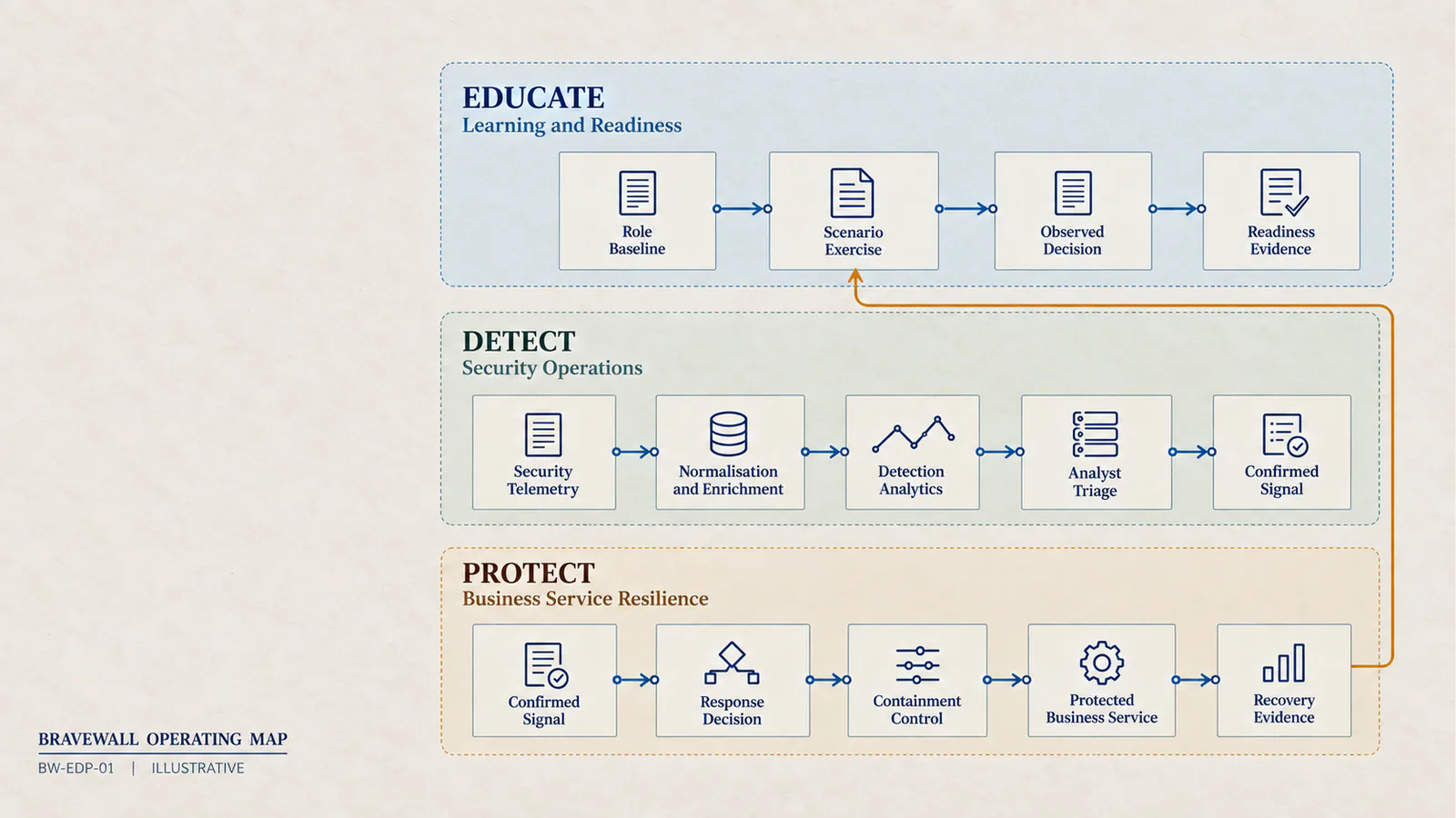 Bravewall operating map showing Educate, Detect and Protect as connected security workflows with a feedback loop.