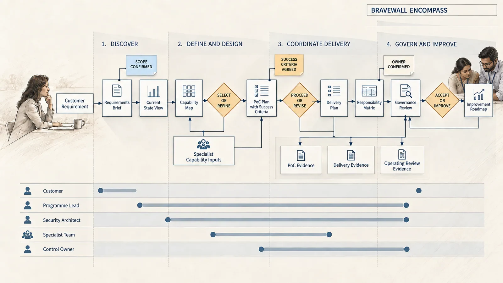 Bravewall Encompass governance journey from customer requirements through design, delivery, evidence and executive review.