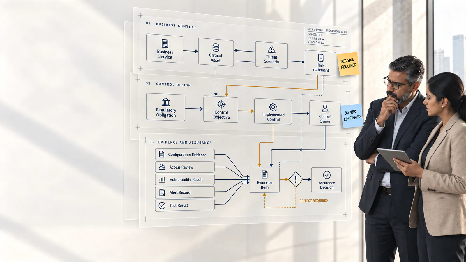 Two security leaders reviewing a Bravewall decision map that connects business context, control objectives, evidence and an owner decision.