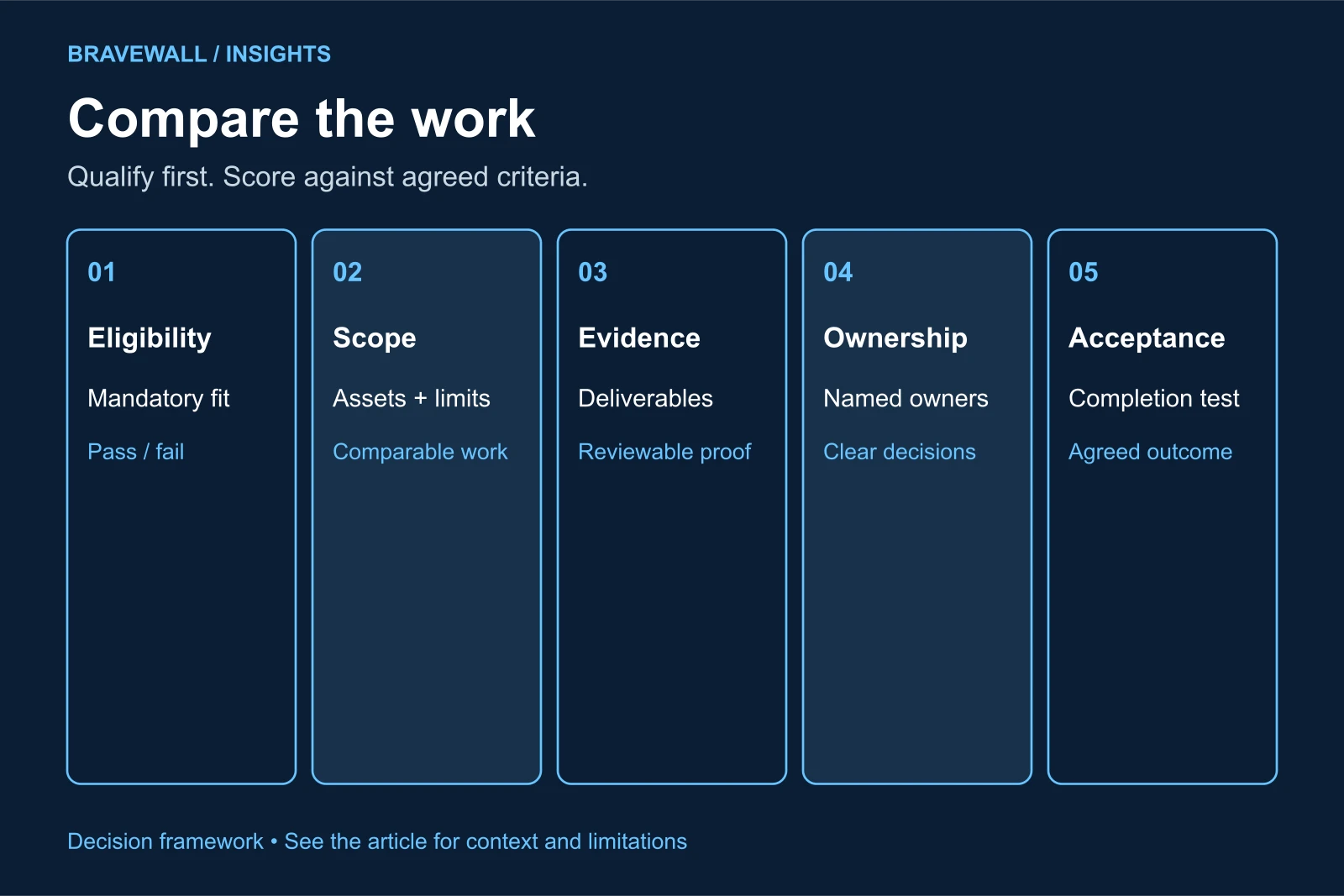 Five procurement criteria cover eligibility, scope, evidence, ownership and acceptance.