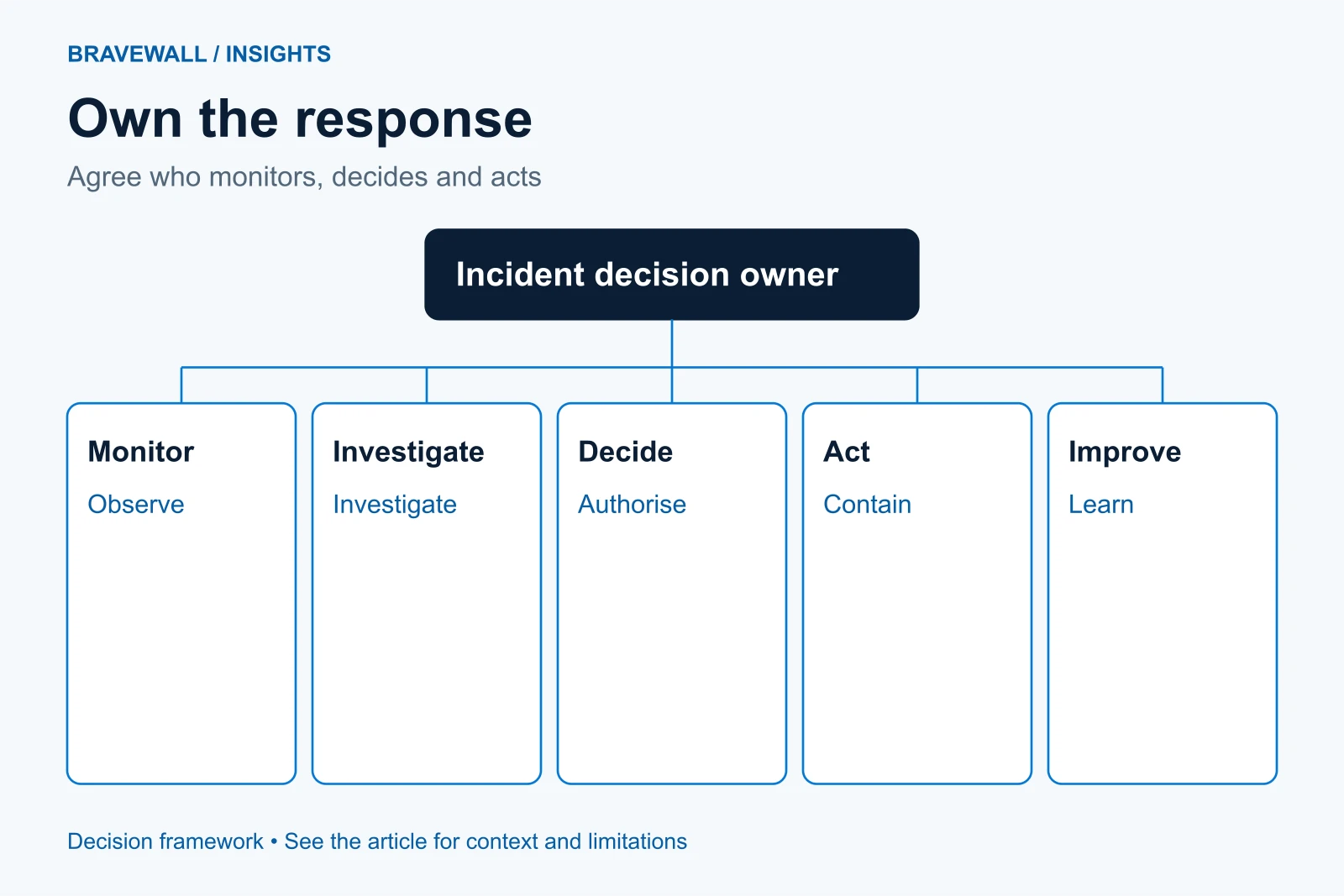 An incident decision owner connects monitoring, investigation, decisions, action and improvement.