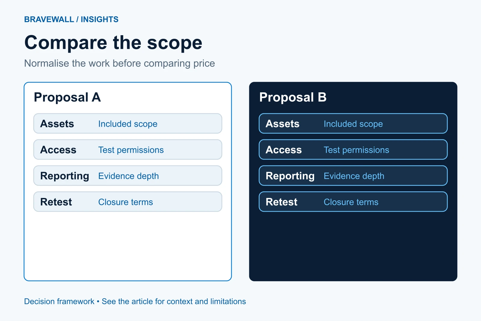 Two proposal panels compare assets, access, reporting and retest terms.