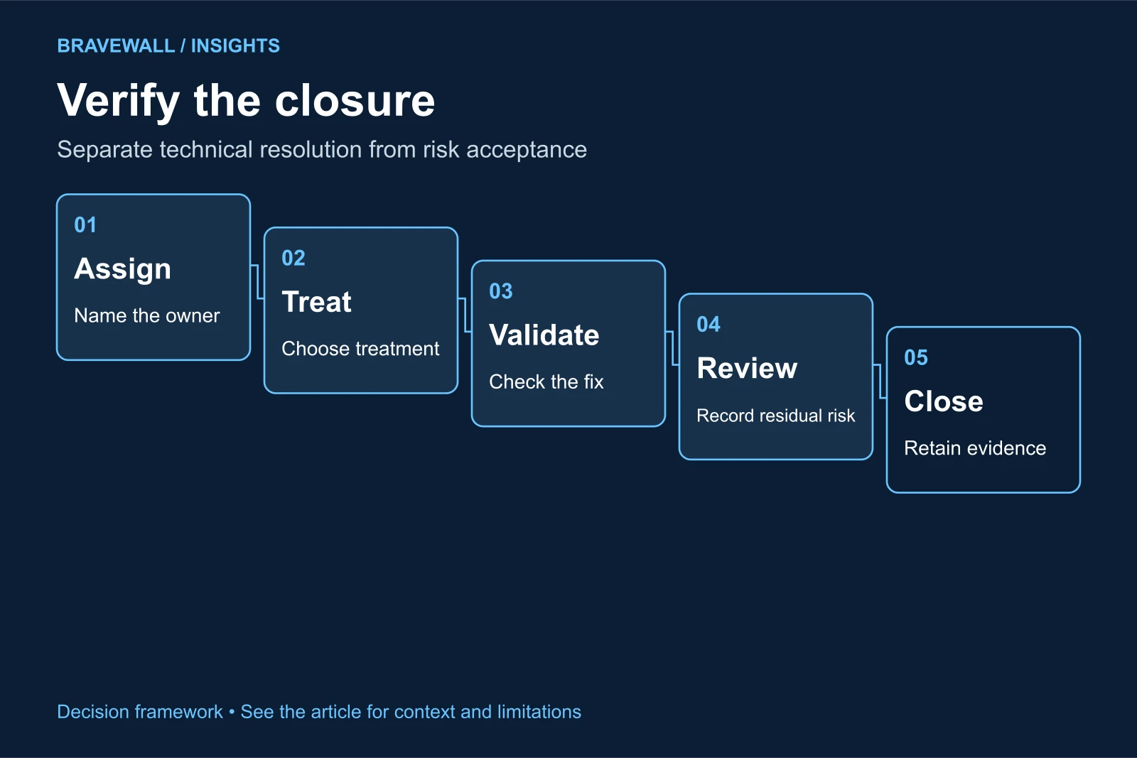 Five remediation stages connect assignment, treatment, validation, review and closure evidence.