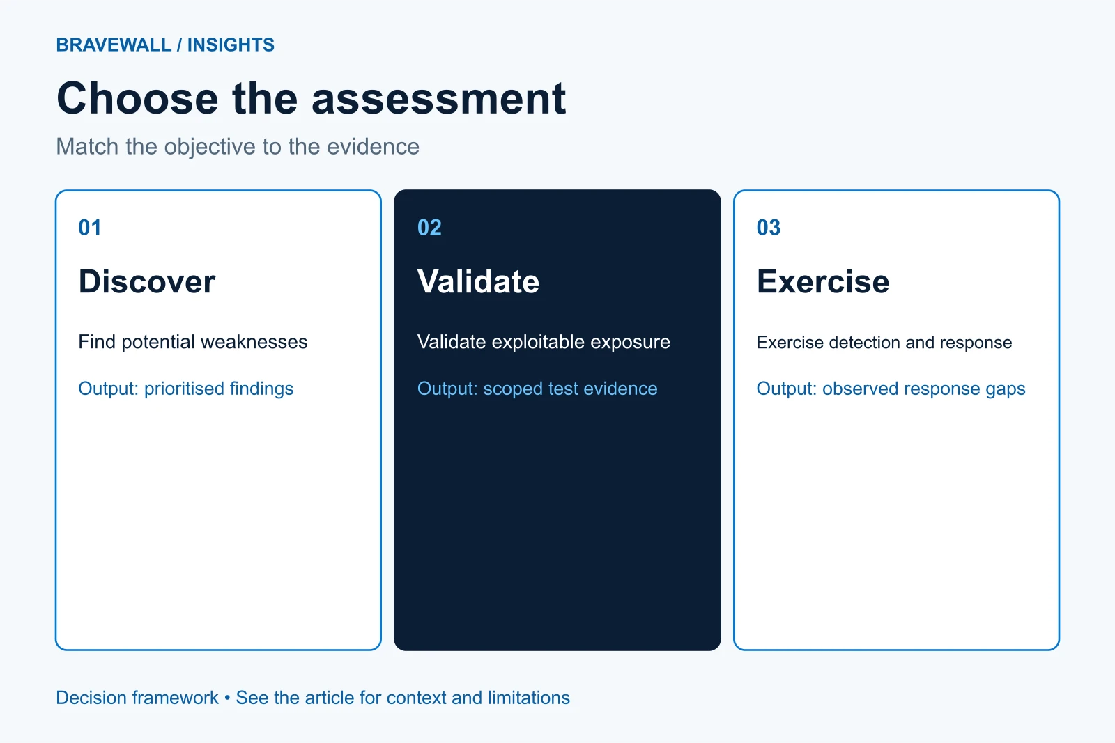 Three assessment lanes compare discovering weaknesses, validating exposure and exercising response.