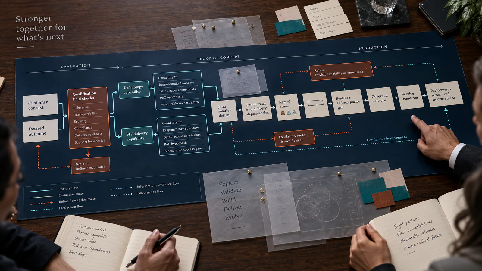 A requirements-led partner pathway qualifies technology and delivery contributions through capability fit, responsibility boundaries, proof of concept, evidence, acceptance and governed delivery.