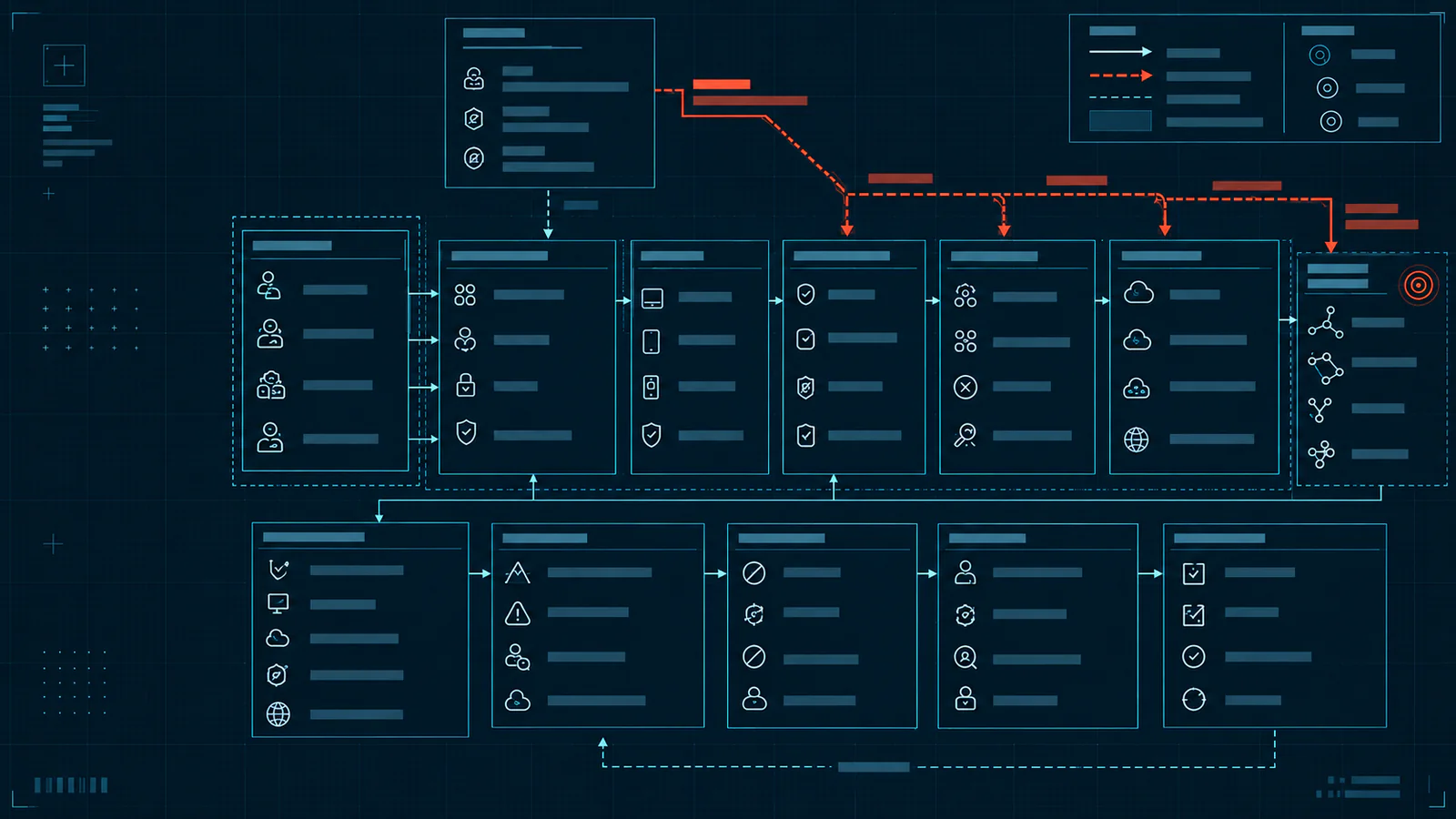 An identity-risk architecture traces leaked credentials through trust boundaries, authentication, sessions, privilege, telemetry, containment, evidence and verification.